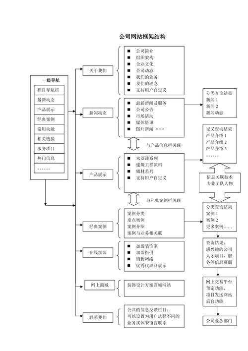 构建可商用网站,设计要点与步骤讨论 构建可商用网站,设计要点与步骤讨论 编程语言