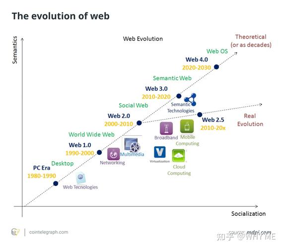 WEB的演变与未来,构建数字时代的基石 编程语言 WEB的演变与未来,构建数字时代的基石 WEB的演变与未来,构建数字时代的基石 编程语言